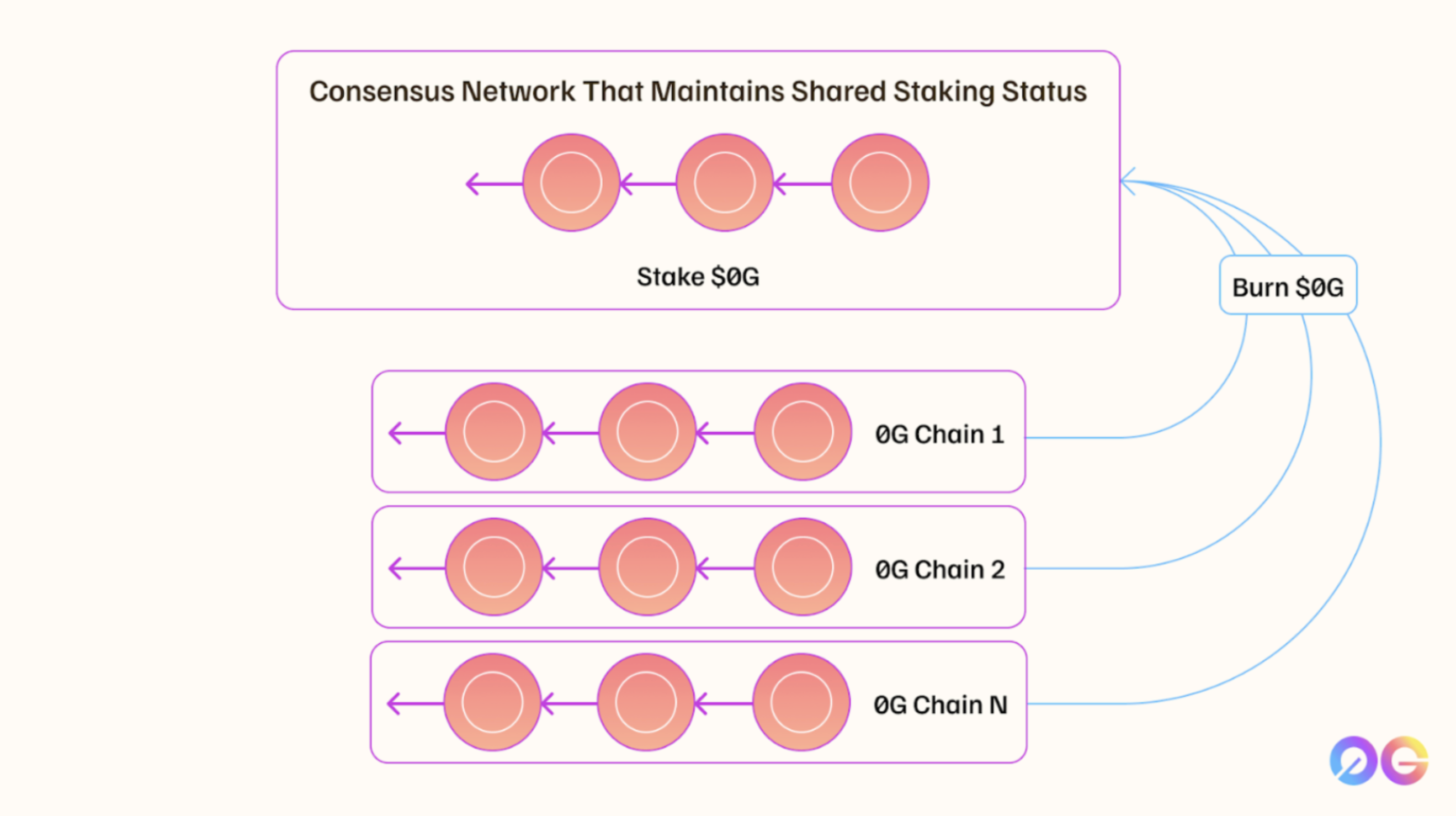 0G Consensus Image